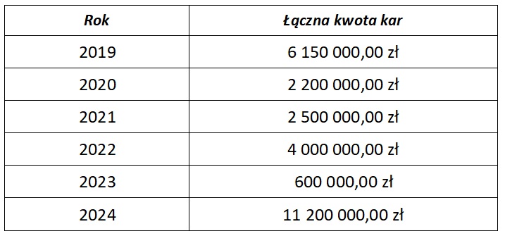 zestawienie wysokości kar
